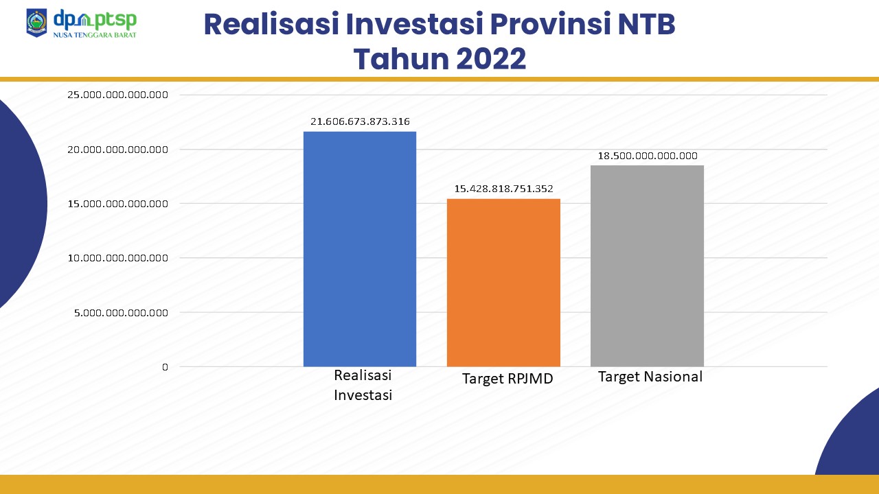 Realisasi Investasi Provinsi NTB Tahun 2022