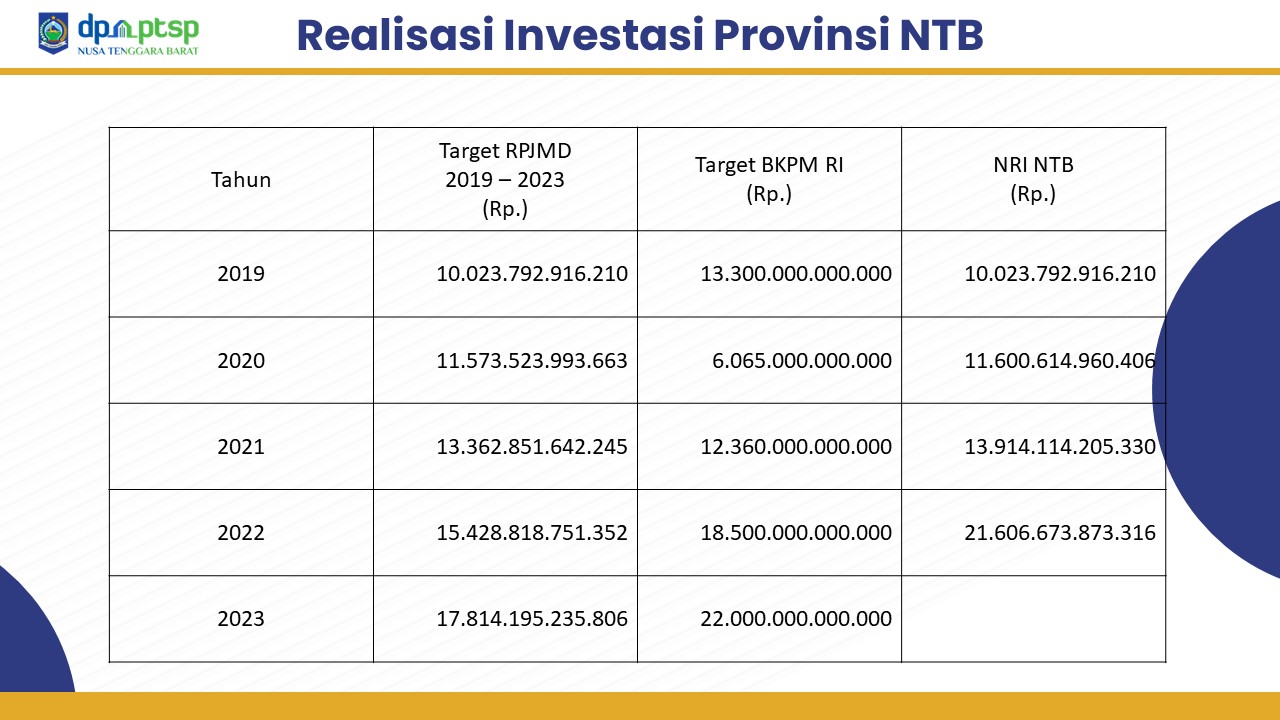Realisasi Investasi Provinsi NTB Per 5 Tahun